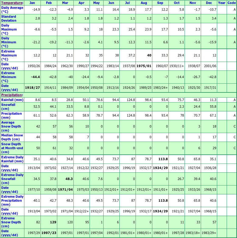 La Tuque Climate Data Chart